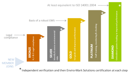 Enviro-mark Level Guide